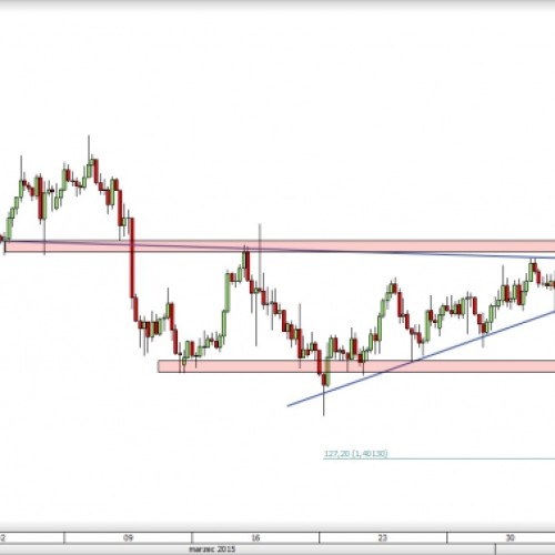 EUR/NZD: atak na ważne wsparcie