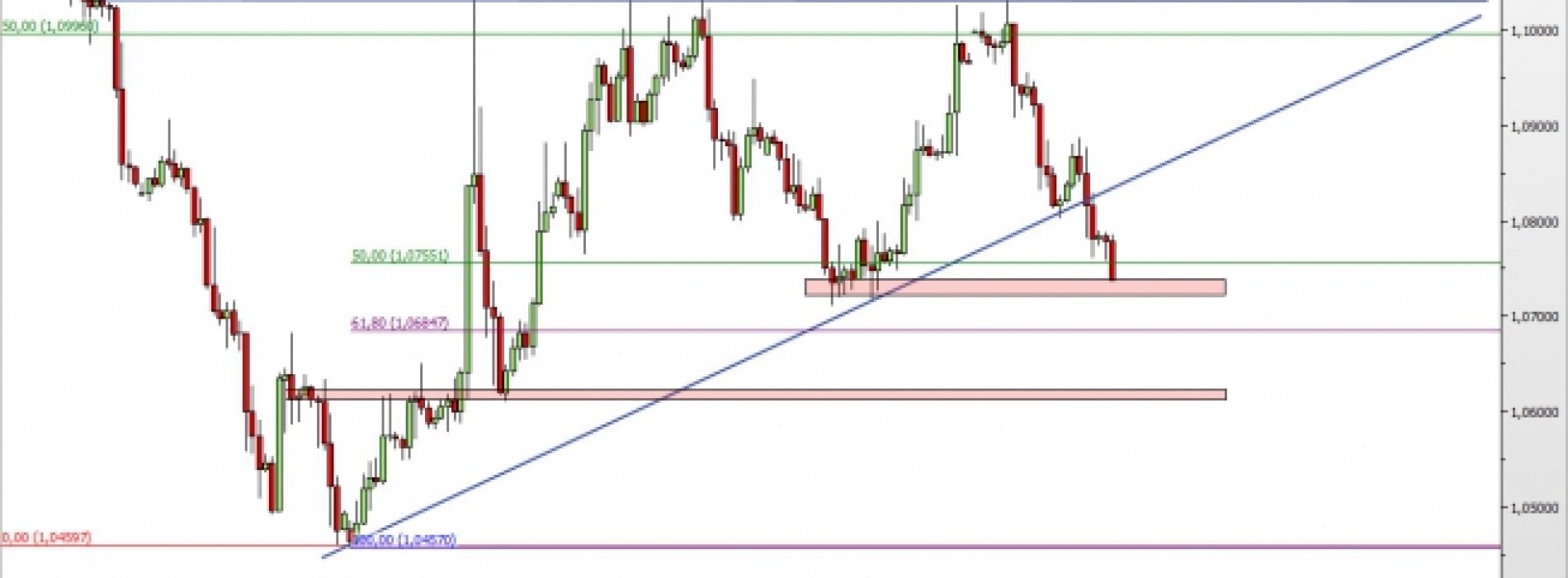 EUR/USD: walka na wsparciu