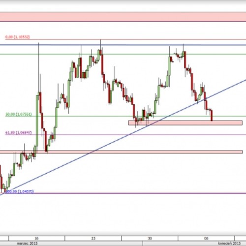 EUR/USD: walka na wsparciu