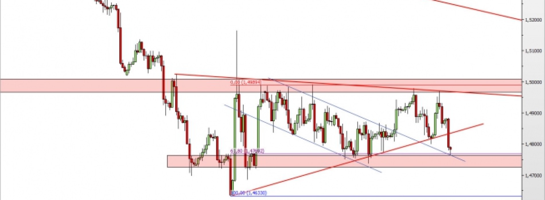 GBP/USD: kurs przy dolnym ograniczeniu konsolidacji