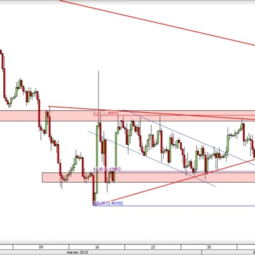 GBP/USD: kurs przy dolnym ograniczeniu konsolidacji