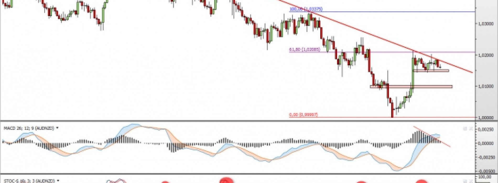 AUD/NZD: podwójny szczyt zwiastunem powrotu do spadków?