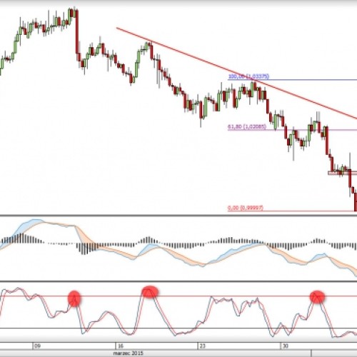 AUD/NZD: podwójny szczyt zwiastunem powrotu do spadków?