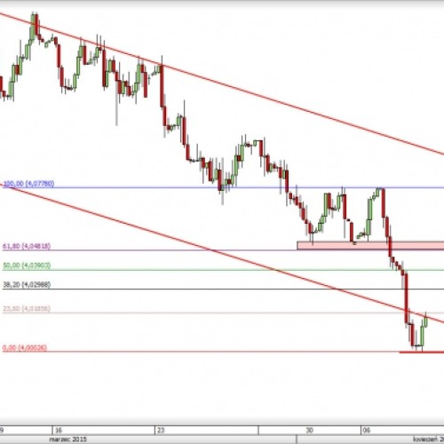 EUR/PLN: wzrostowe odbicie