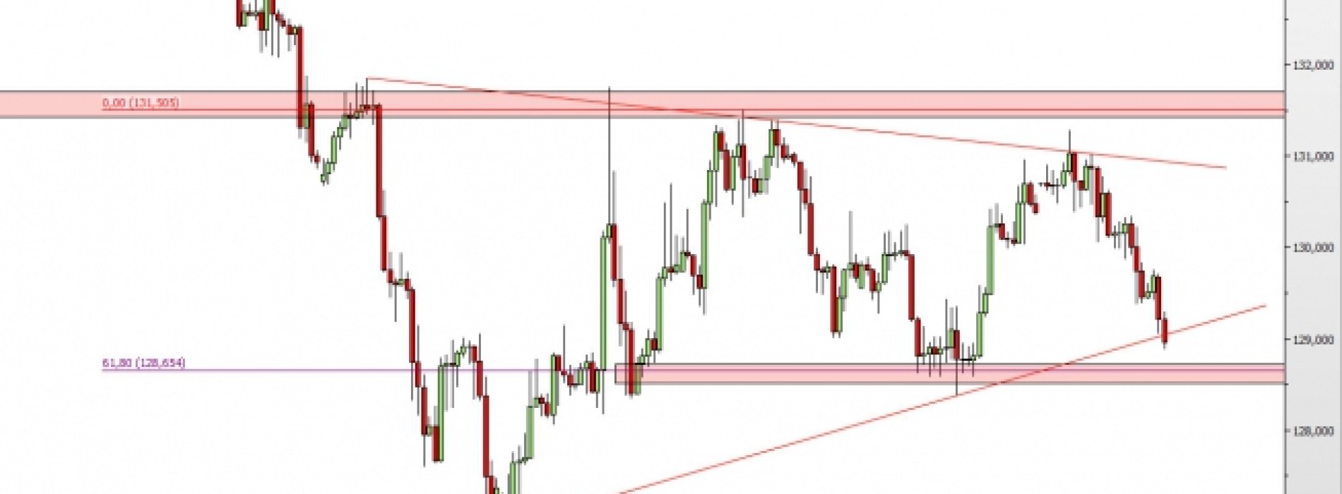 EUR/JPY: spadki w kierunku wsparcia