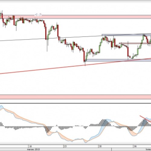 USD/JPY: podwójny szczyt blisko realizacji