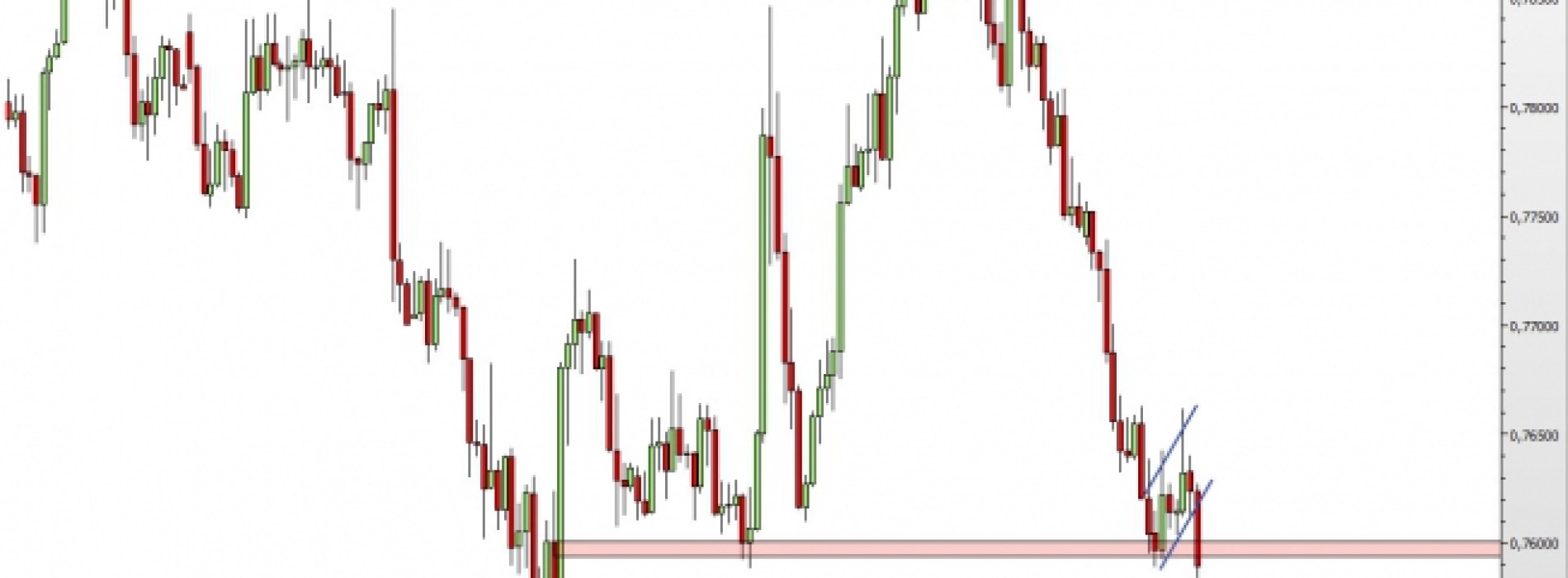 AUD/USD: przebite wsparcie