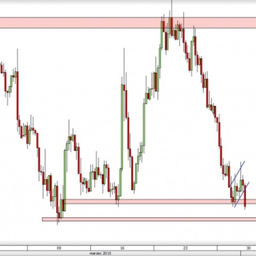 AUD/USD: przebite wsparcie