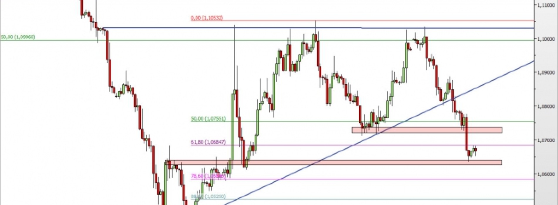 EUR/USD: rozwijające się spadki