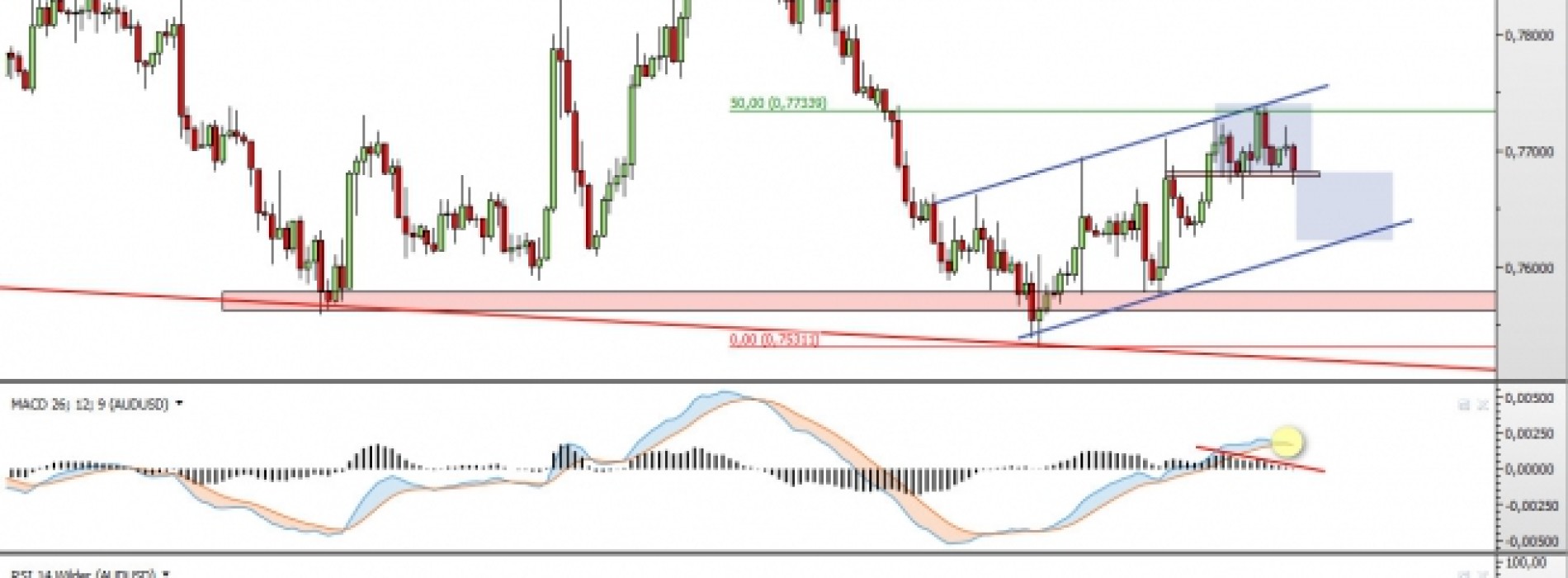 AUD/USD: RGR bliski realizacji