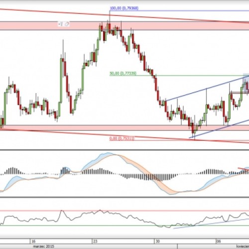 AUD/USD: RGR bliski realizacji