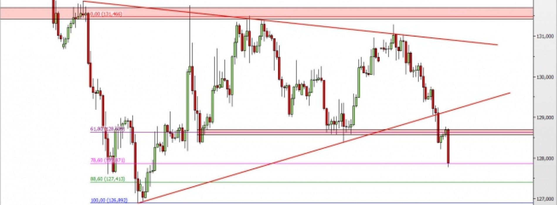 EUR/JPY: gwałtowne spadki