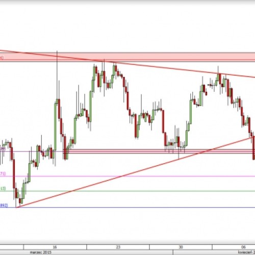 EUR/JPY: gwałtowne spadki