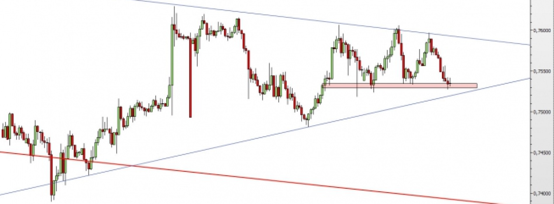 NZD/USD: lokalny potrójny szczyt