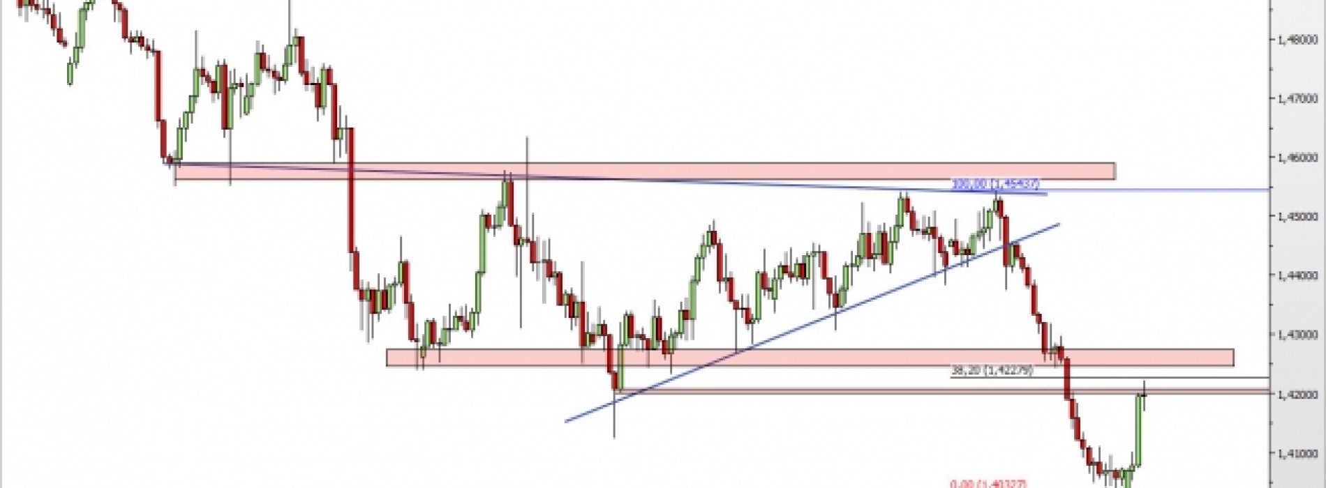 EUR/NZD: koniec wzrostowej korekty?