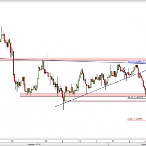 EUR/NZD: koniec wzrostowej korekty?