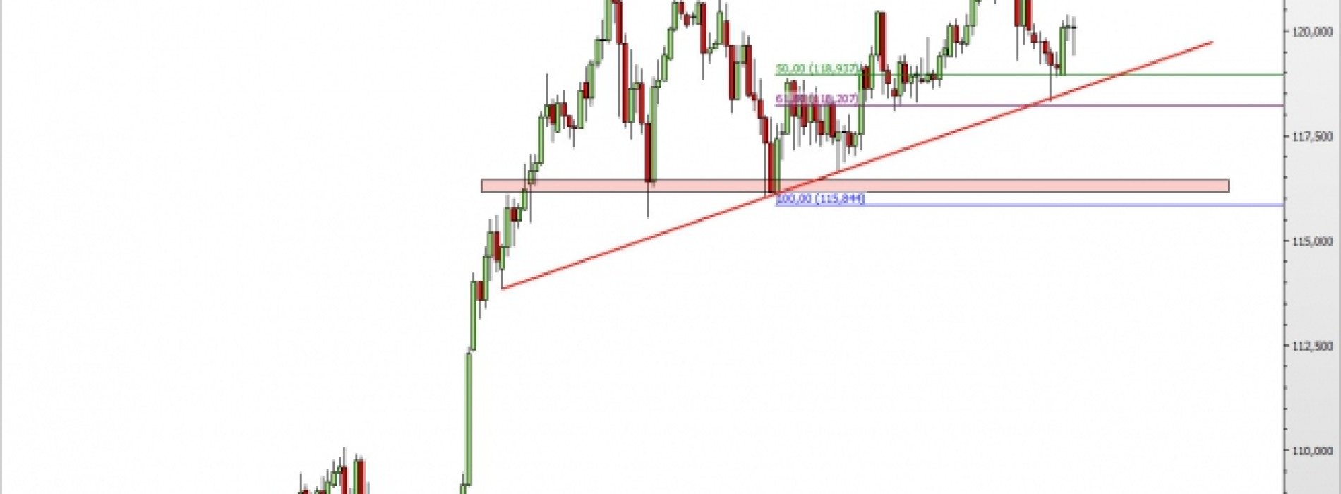 USD/JPY: w oczekiwaniu na rozwój sytuacji