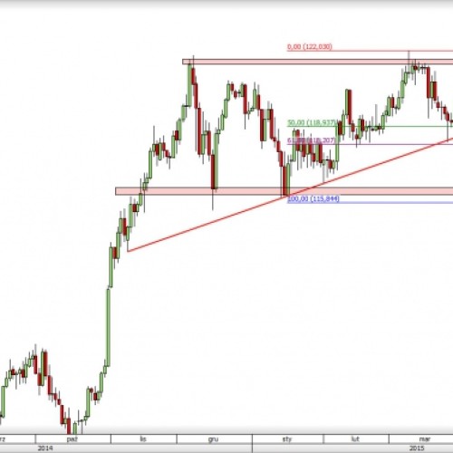 USD/JPY: w oczekiwaniu na rozwój sytuacji