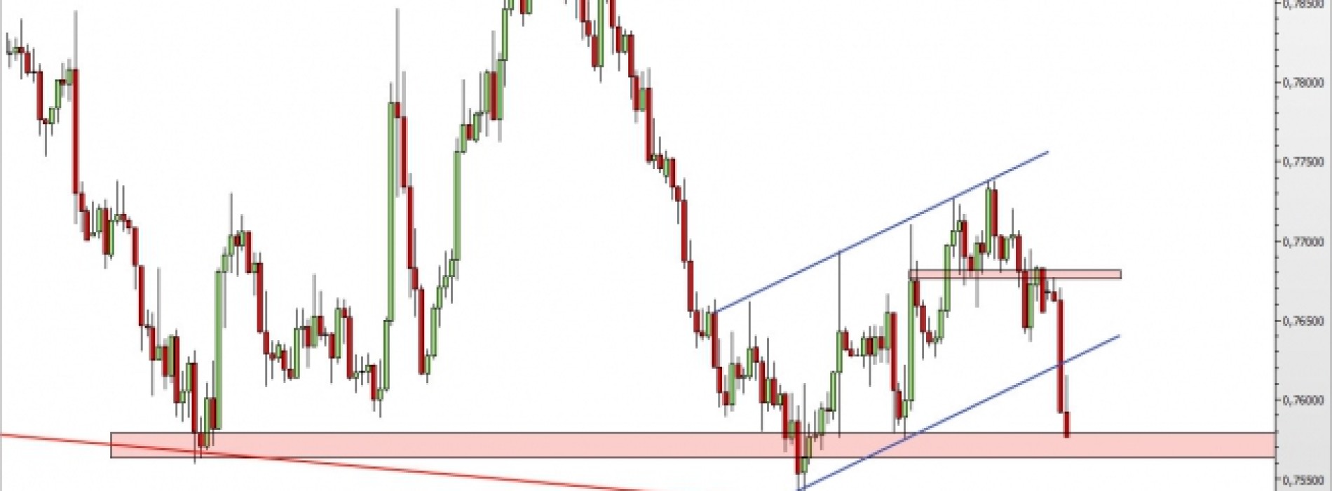 AUD/USD: silne spadki