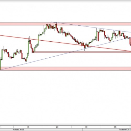 NZD/USD: wybicie z konsolidacji