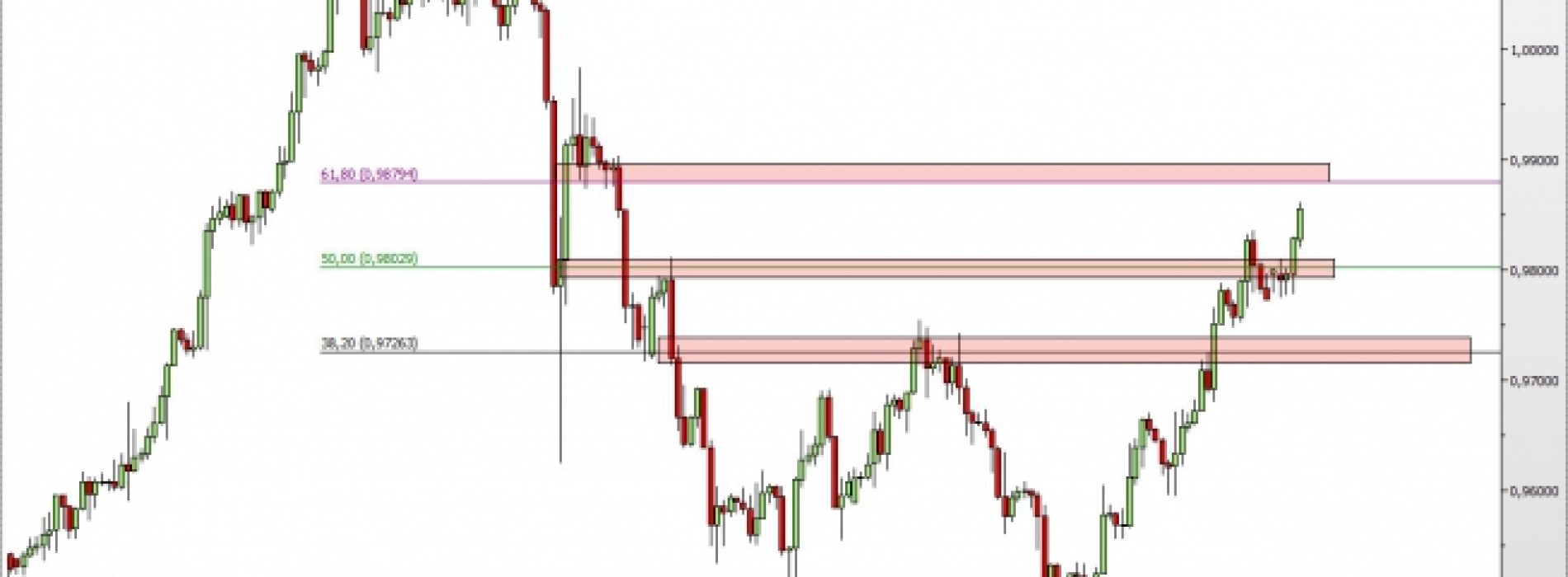 USD/CHF: notowania coraz wyżej