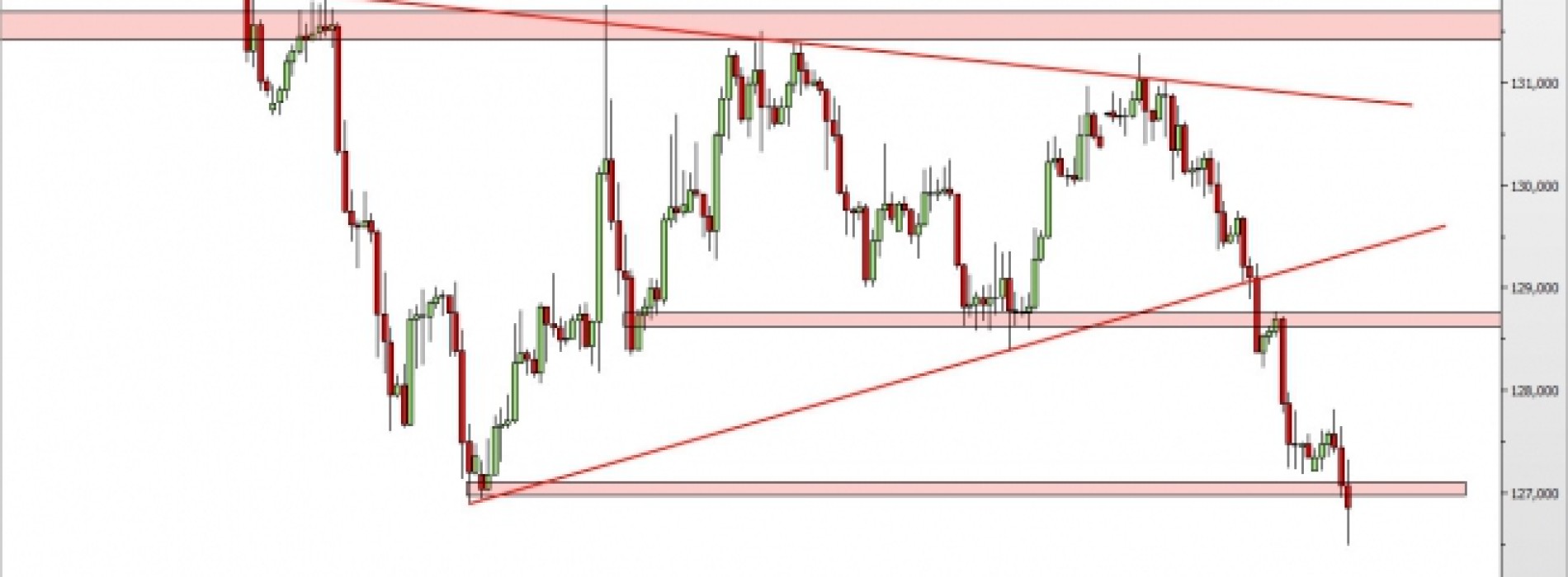 EUR/JPY: zejście na nowe minima