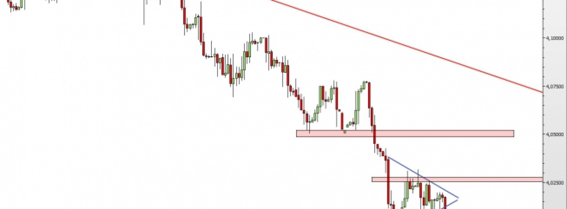 EUR/PLN: wybicie z trójkąta i powrót do spadków