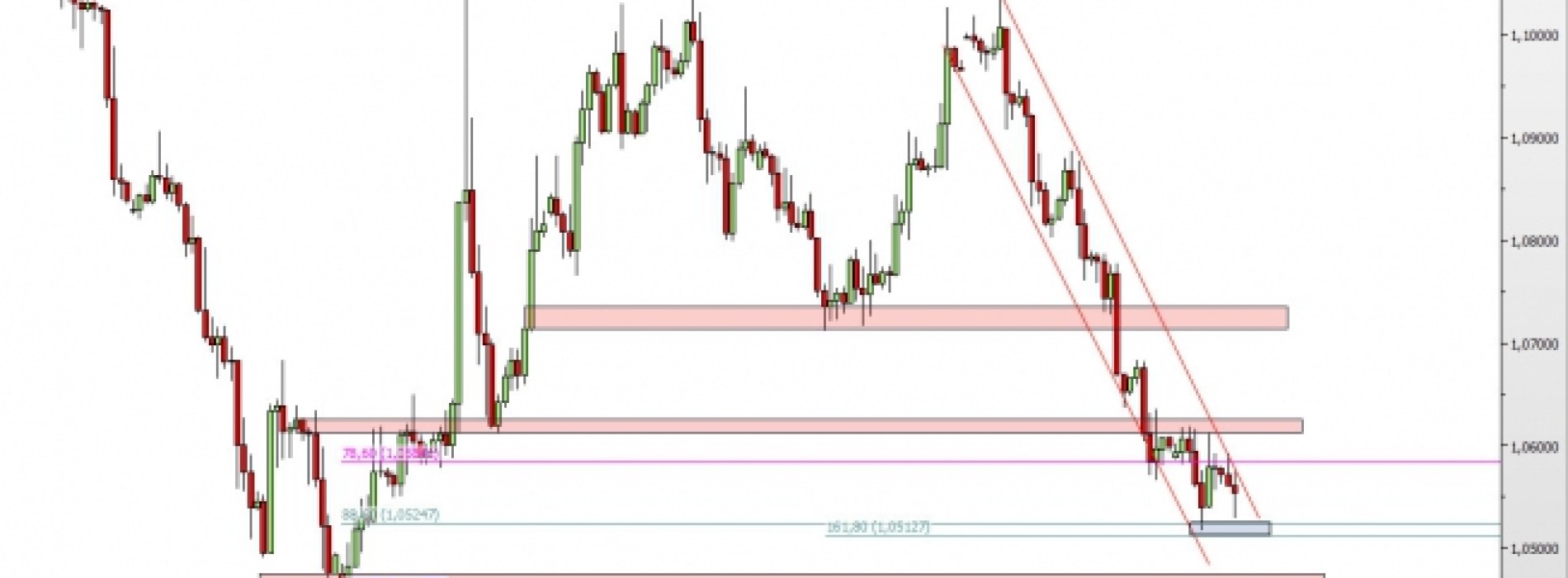 EUR/USD: konsolidacja blisko marcowych minimów