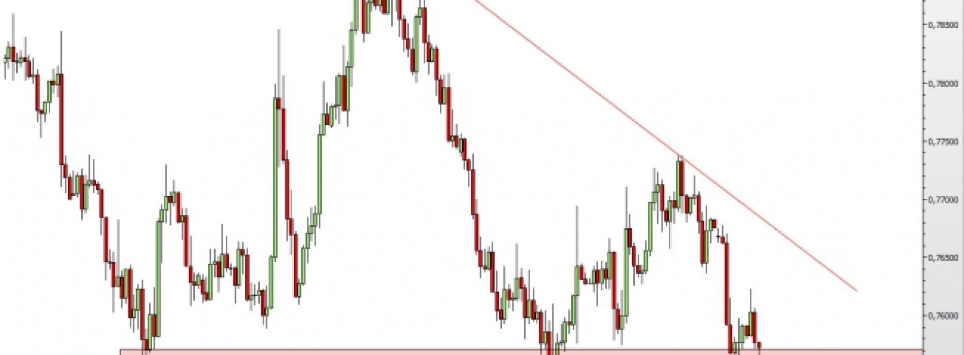 AUD/USD: blisko przebicia ważnych minimów