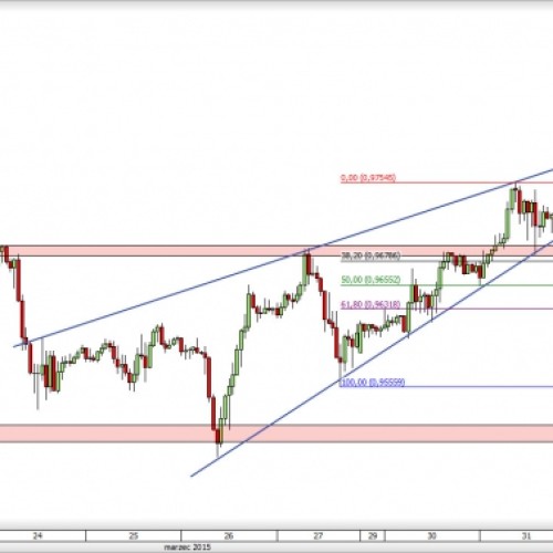 USD/CHF: powrót do spadków?