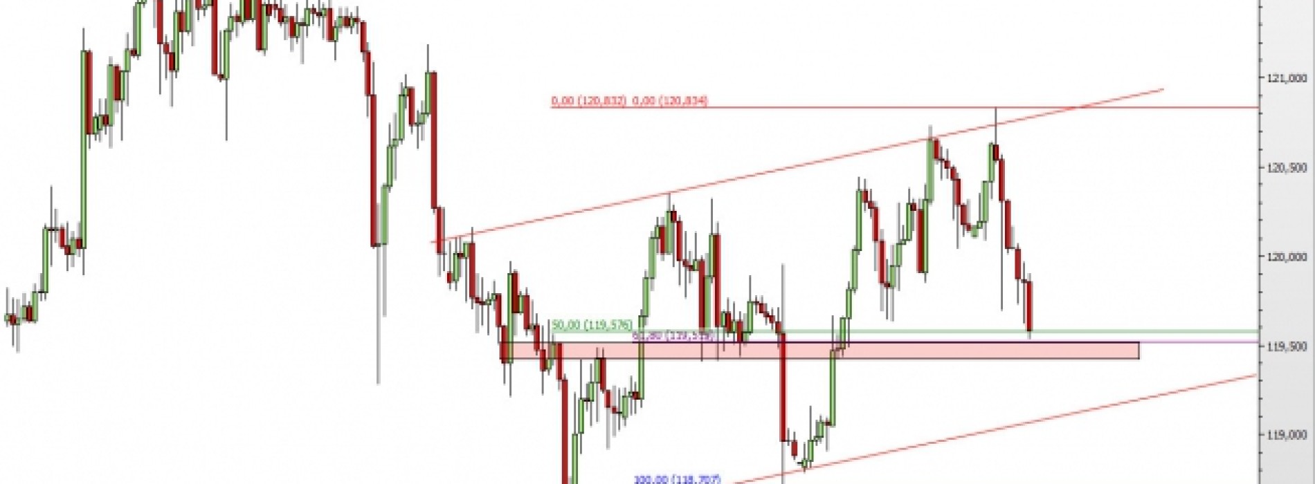 USD/JPY: spadki dotarły na ważne wsparcie