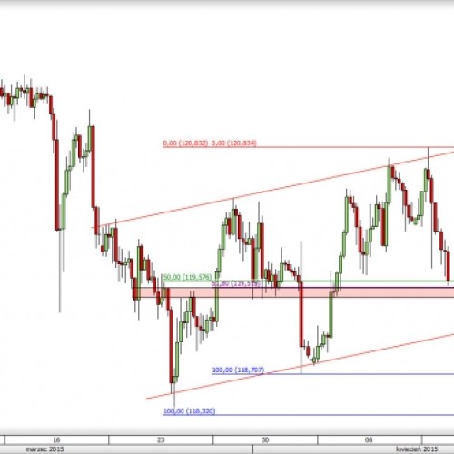 USD/JPY: spadki dotarły na ważne wsparcie