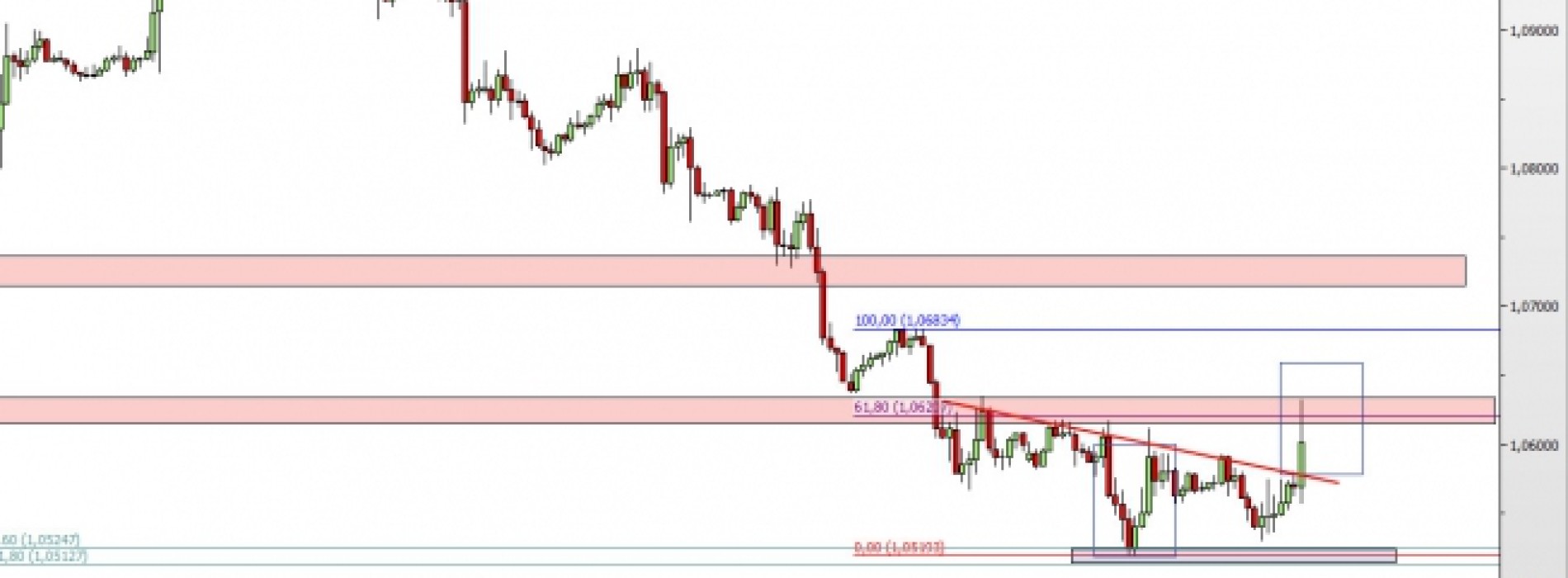 EUR/USD: wzrosty po danych o sprzedaży detalicznej