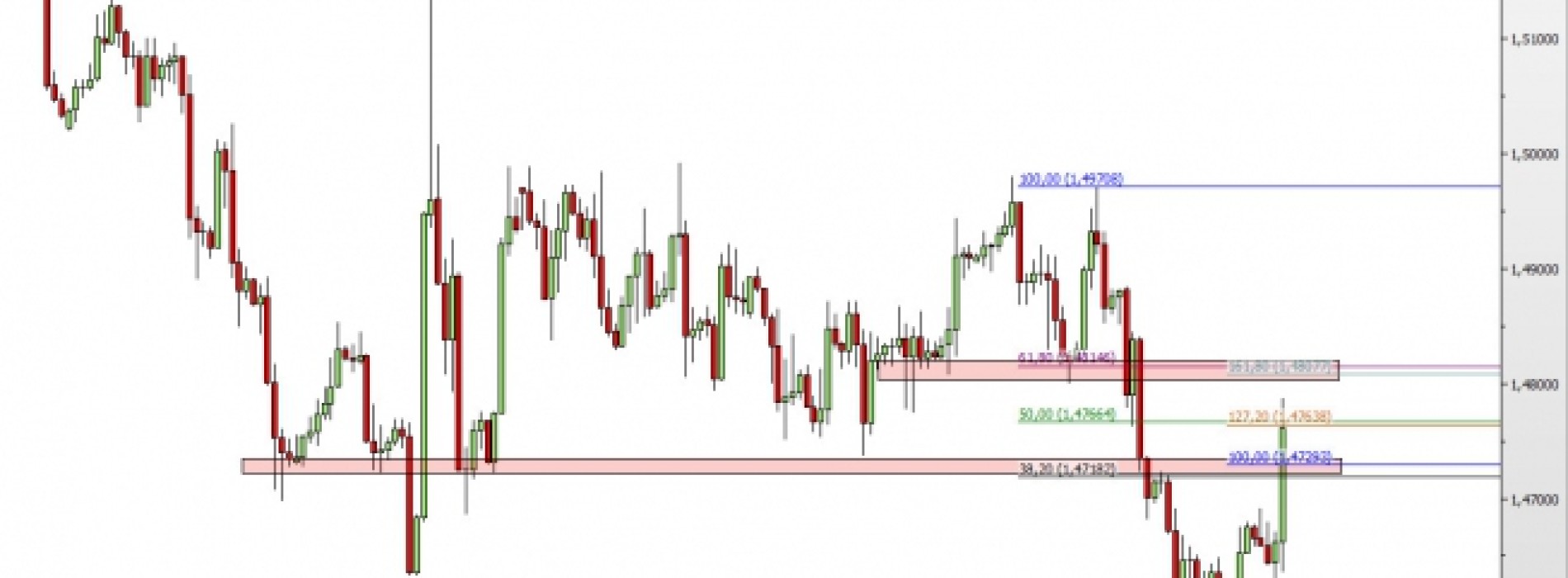 GBP/USD: gwałtowny odwrót od spadków