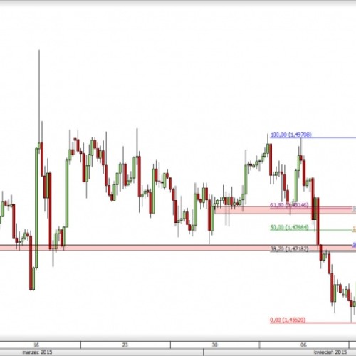 GBP/USD: gwałtowny odwrót od spadków