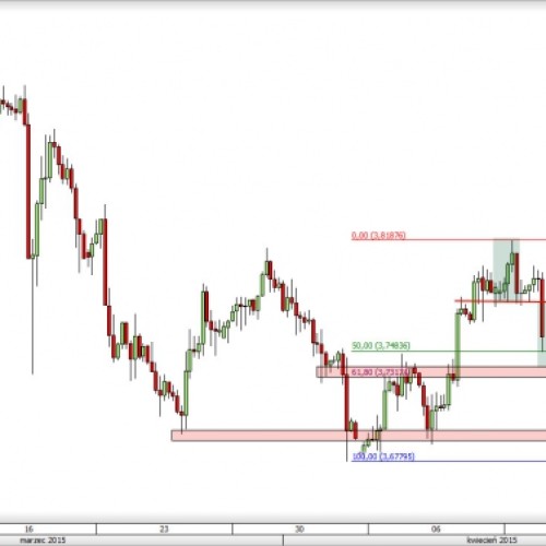 USD/PLN: silne spadki