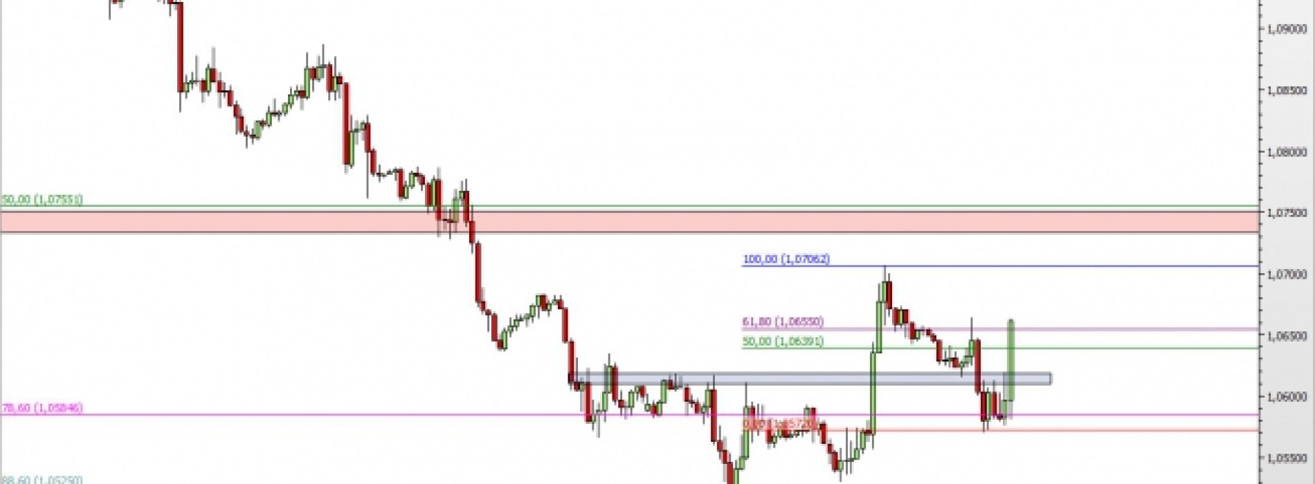 EUR/USD wciąż rośnie