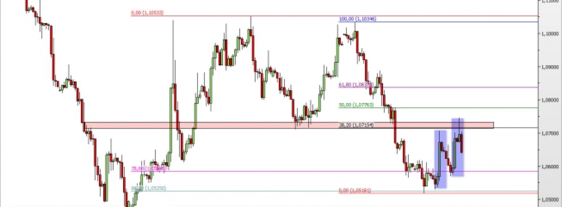 EUR/USD: kolejny atak na opór