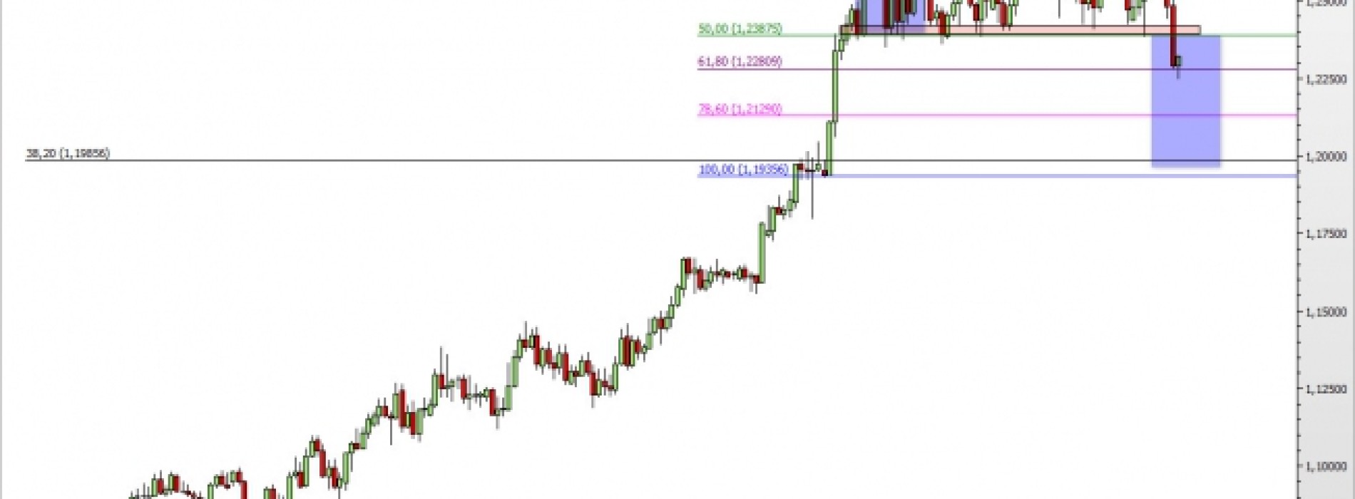 USD/CAD: wyjście z długotrwałej konsolidacji