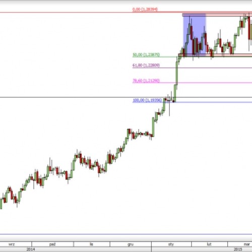 USD/CAD: wyjście z długotrwałej konsolidacji