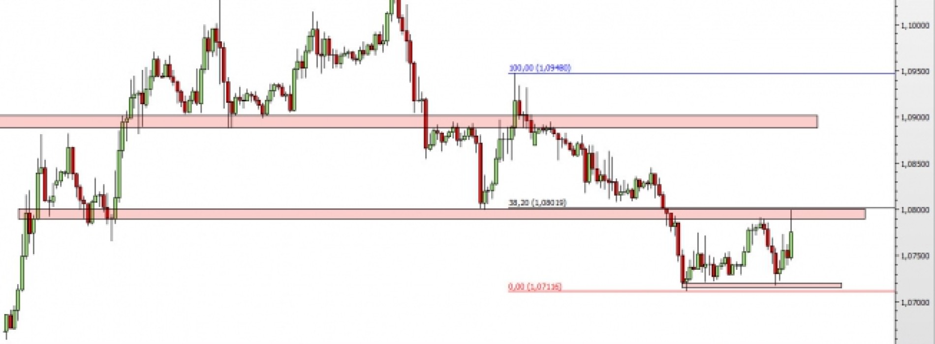 EUR/USD: szybkie podejście pod opór