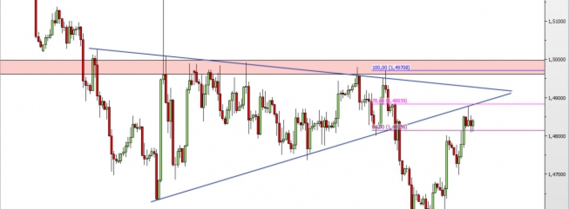 GBP/USD: retest wybicia z trójkąta