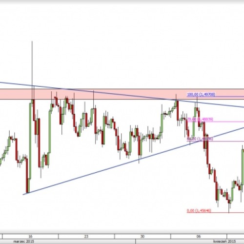 GBP/USD: retest wybicia z trójkąta