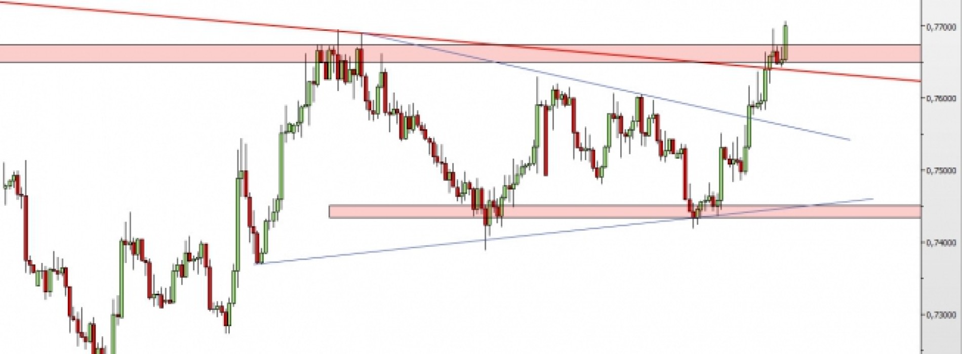 NZD/USD: naruszenie ważnych oporów