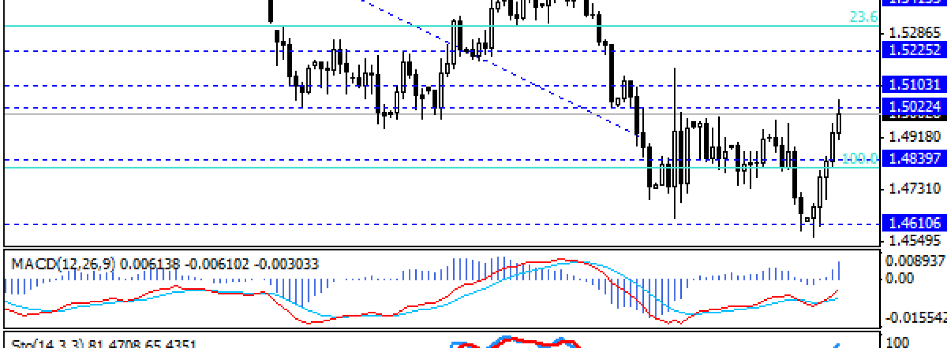 GBP/USD po raz pierwszy od miesiąca powyżej 1,50 USD