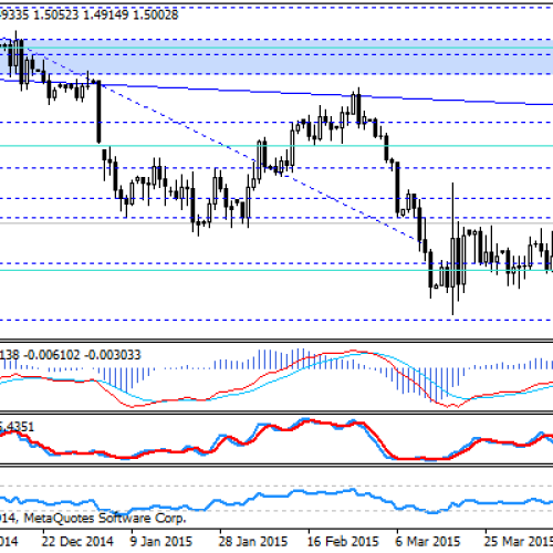 GBP/USD po raz pierwszy od miesiąca powyżej 1,50 USD