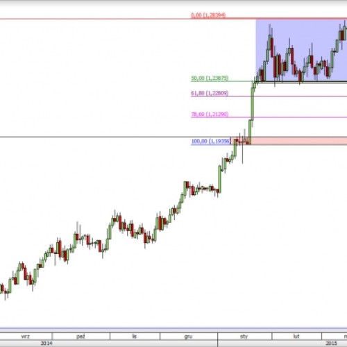 USD/CAD: kontynuacja spadków