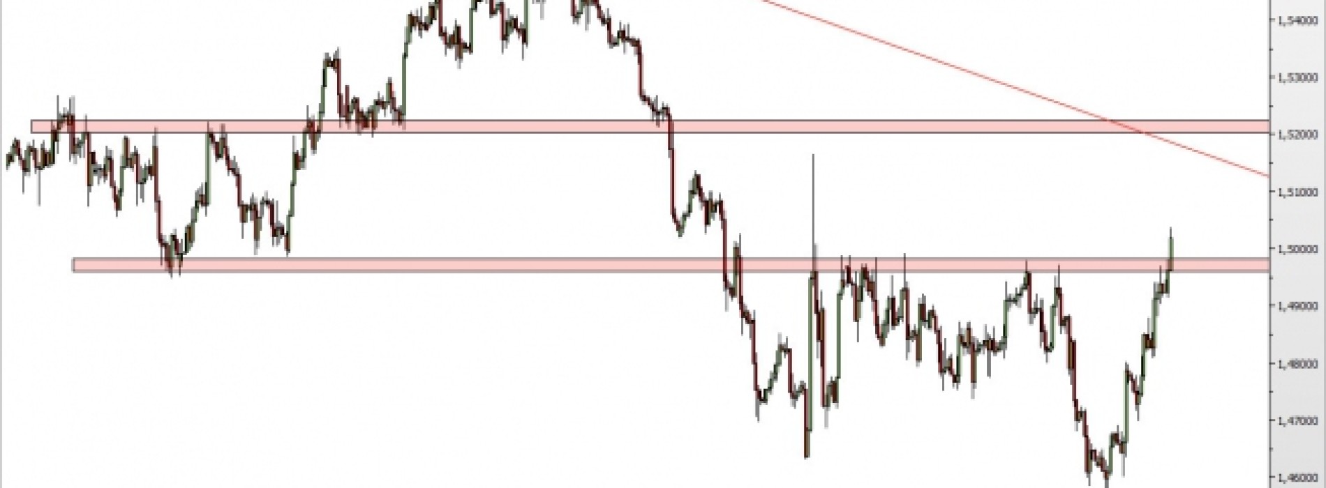 GBP/USD: przebita linia szyi w podwójnym dnie