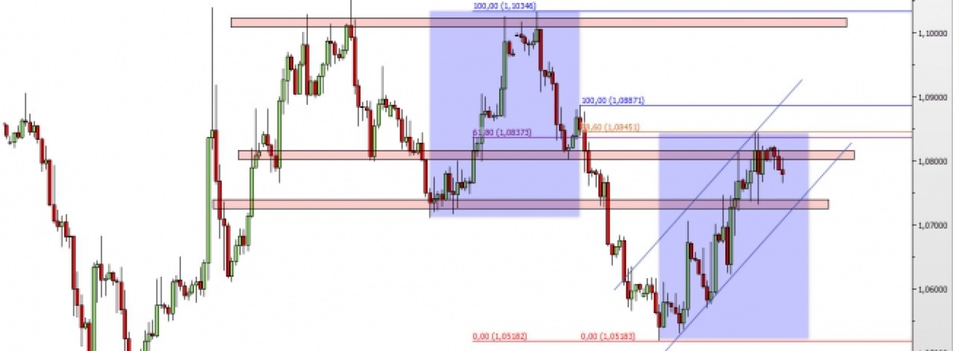 EUR/USD: czy to już koniec wzrostowej korekty?