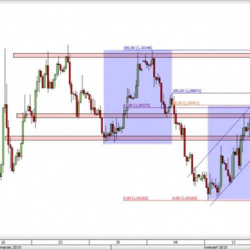 EUR/USD: czy to już koniec wzrostowej korekty?